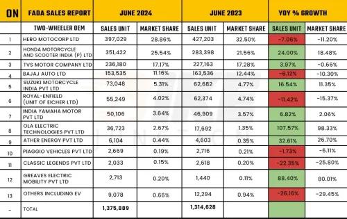 FADA Sales Report June 2024: 2-Wheeler Sales Increased By 4.66%, 1,375,889 Units Sold