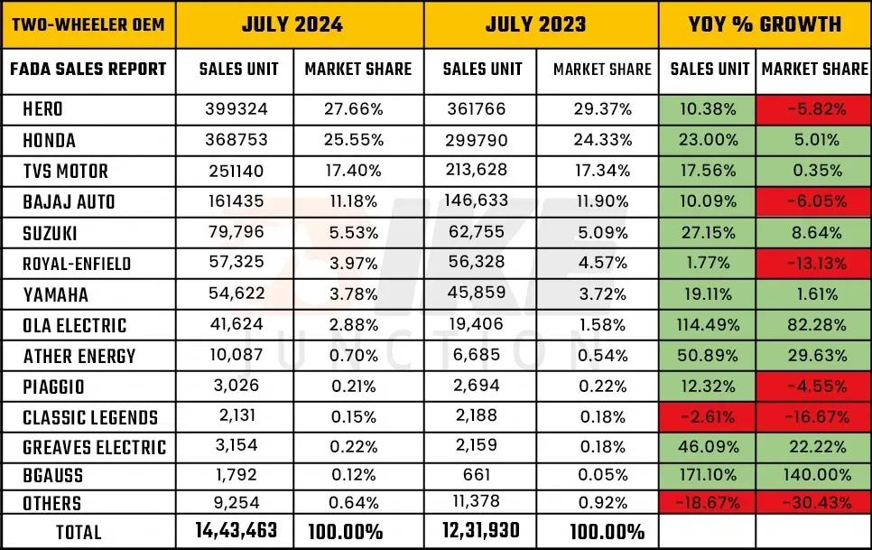 FADA Sales Report for July 2024: 2-wheeler sales surged by 17.17%