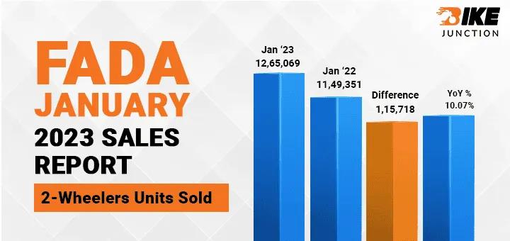 FADA Just Released January 2023 Sales Report: Looks at a 10.07% Rise YoY