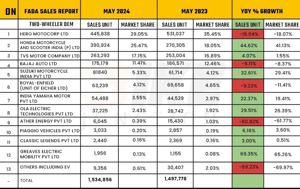 FADA Sales Report May 2024: 2-Wheeler Sales Increased By 2.48%, 1,534,856 Units Sold 