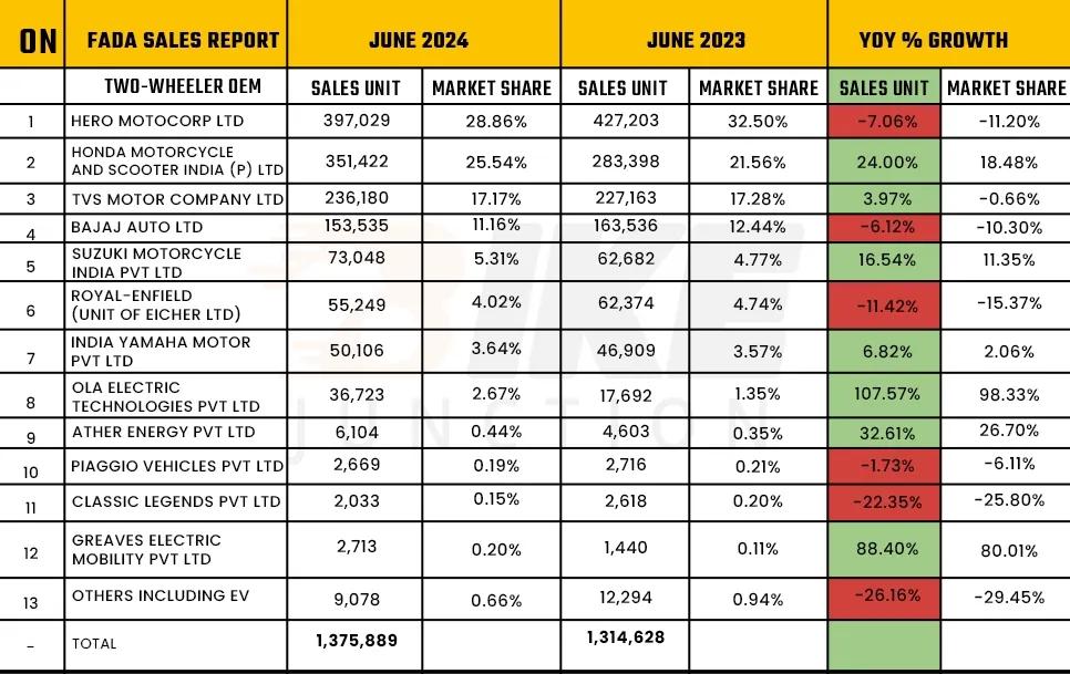 FADA Sales Report June 2024: 2-Wheeler Sales Increased By 4.66%, 1,375,889 Units Sold