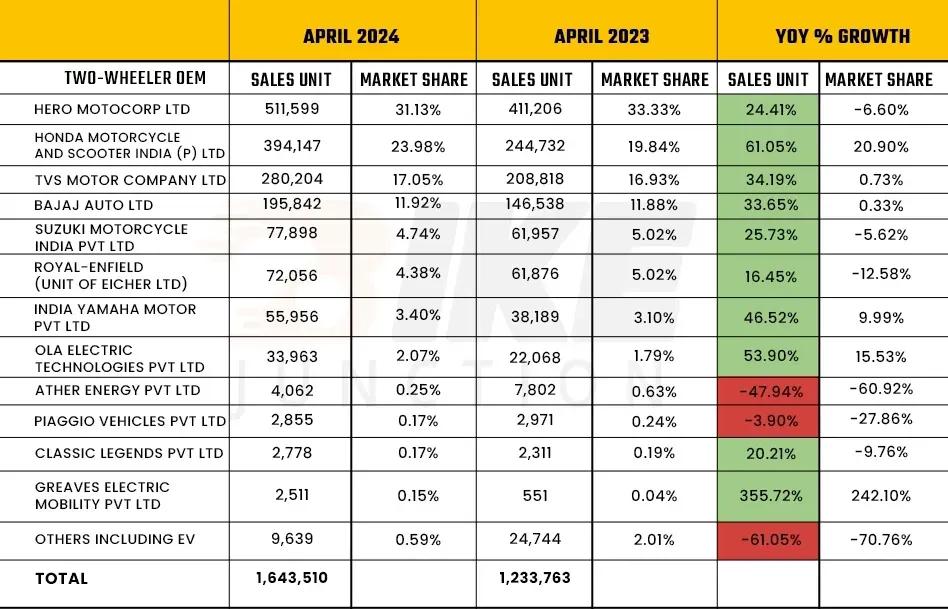 FADA Sales Report April 2024: 2-Wheeler Sales Increased By 33.21, 1,643,510 Units Sold 