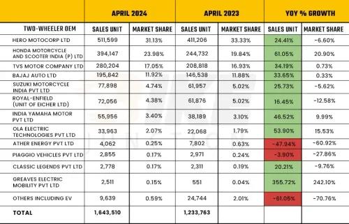 FADA Sales Report April 2024: 2-Wheeler Sales Increased By 33.21, 1,643,510 Units Sold 