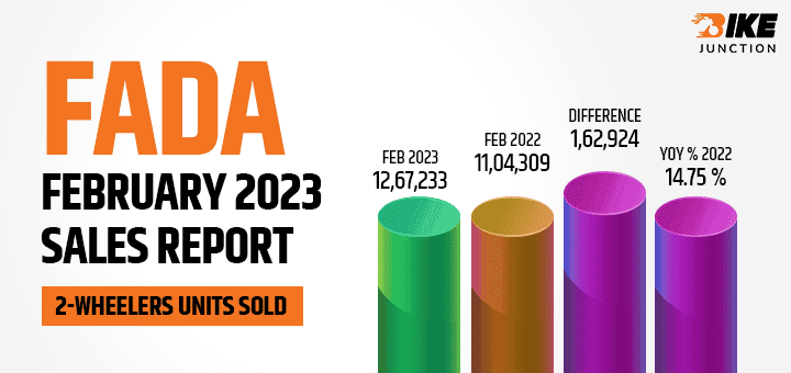 FADA February 2023 Sales Report Released: Witnesses a 14.75% Rise YoY