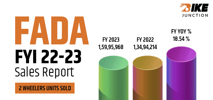 FADA 2-Wheeler FY Sales Report For March 2023 Shows an 18.54% Growth YoY